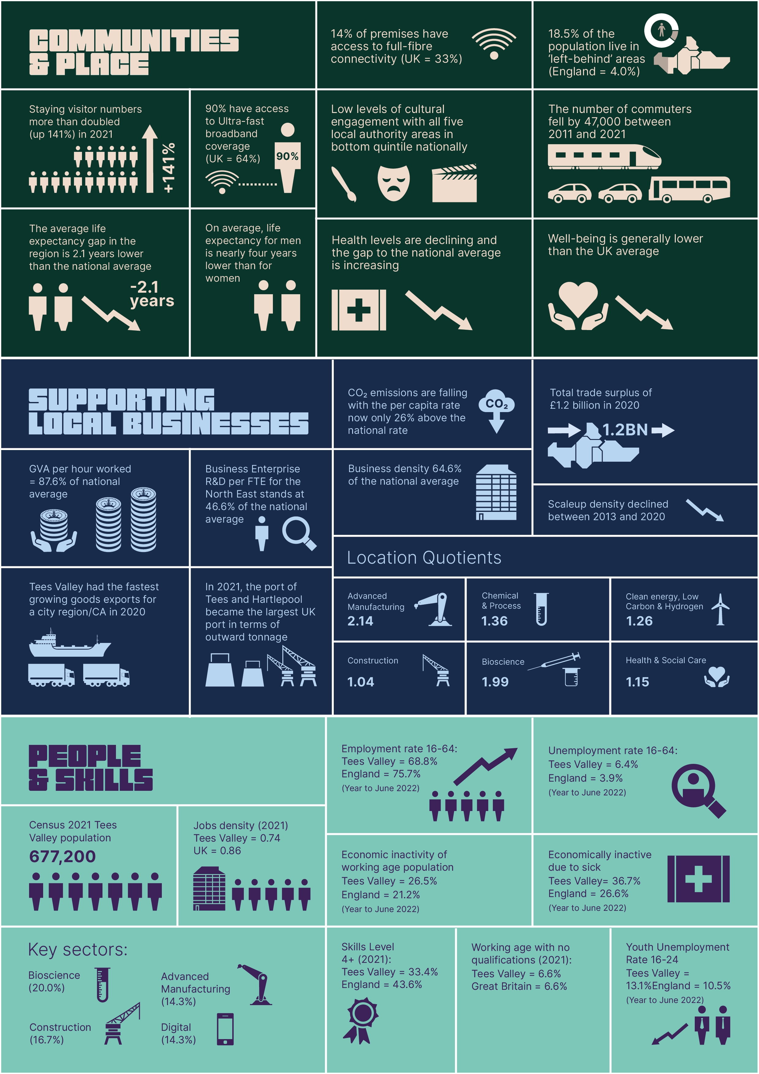Tees Valley Infographic Data 