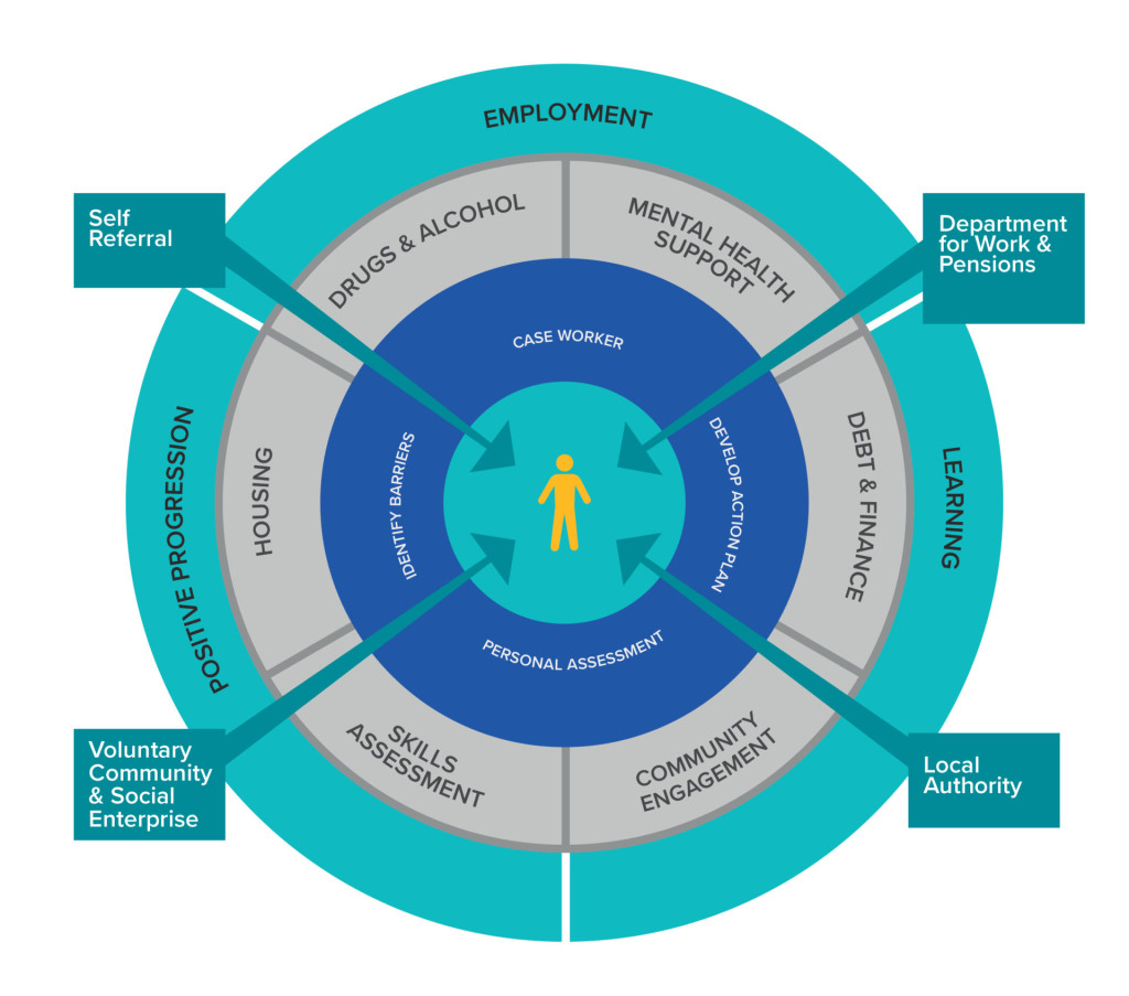 Routes To Work Dwp Pilot Project - Tees Valley Combined Authority